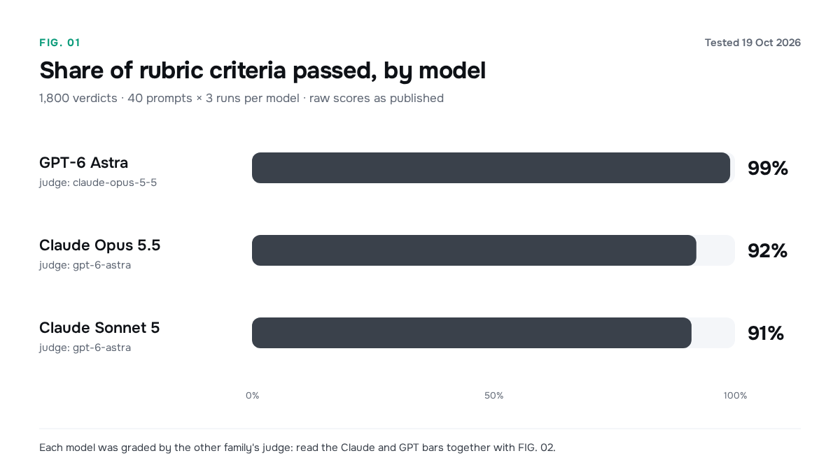 Criteria passed: Opus 92% and Sonnet 91%, judged by gpt-6-astra; GPT 99%, judged by claude-opus-5-5.