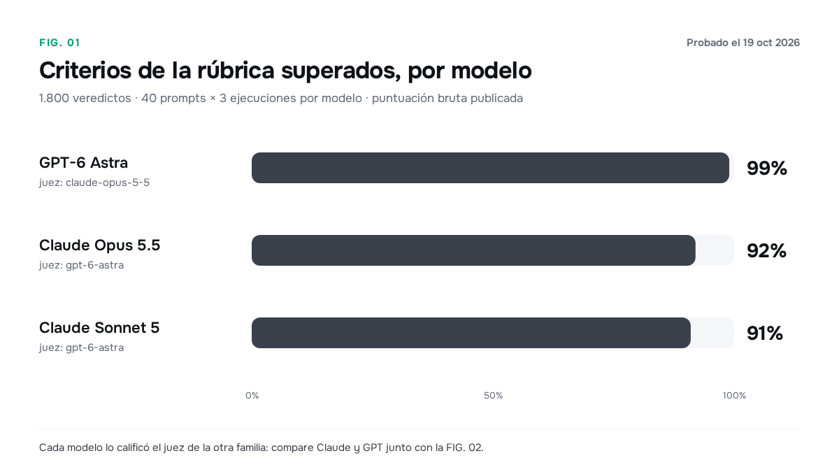 Criterios cumplidos por modelo: Opus 92 %, Sonnet 91 % y GPT 99 %, con sus respectivos jueces