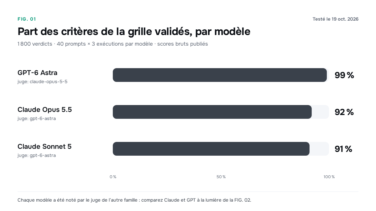 Critères validés par modèle : Opus 92 %, Sonnet 91 %, GPT 99 %, avec le juge indiqué pour chacun.