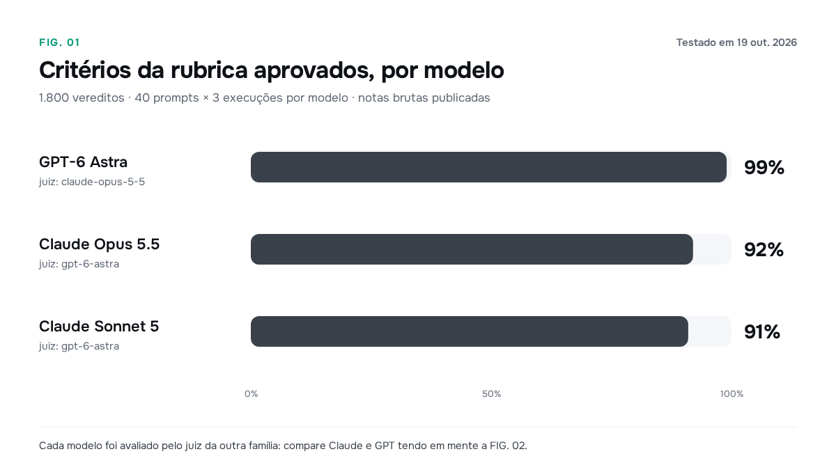 Porcentagem bruta de critérios aprovados por modelo, com identificação do respectivo juiz