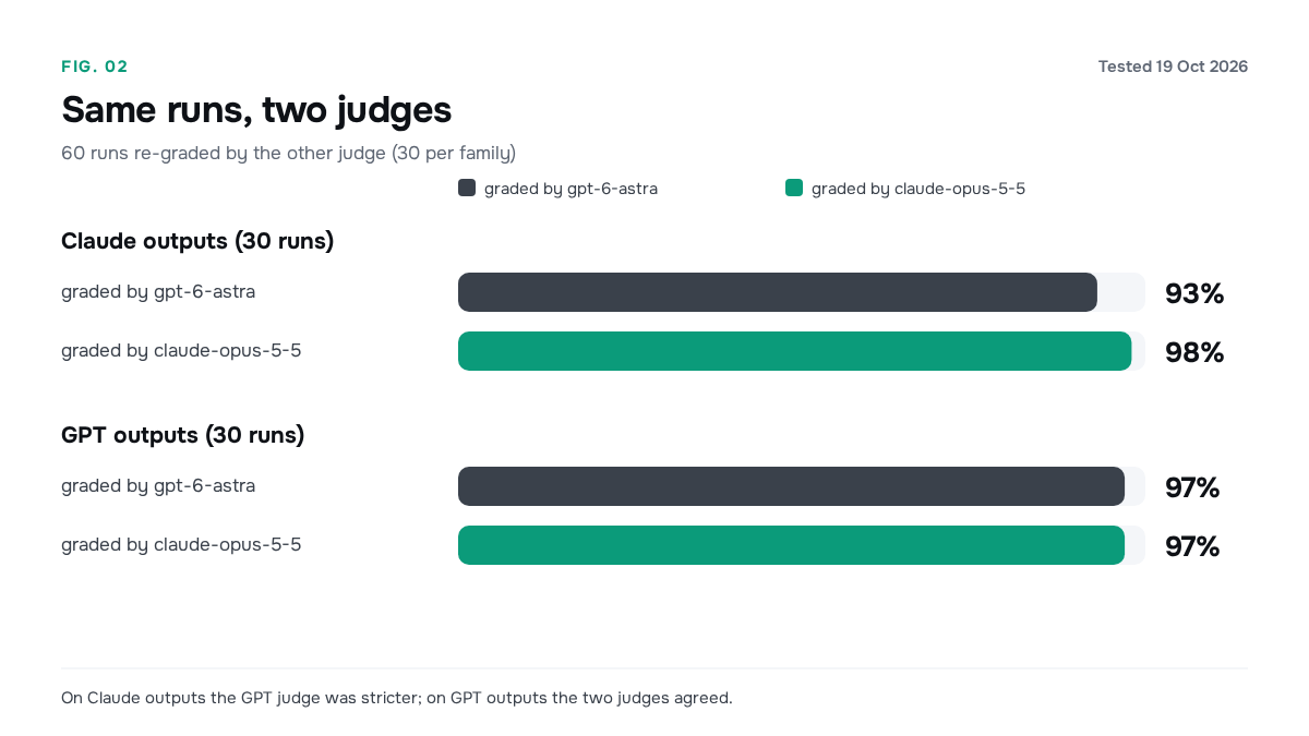 Judge swap: Claude outputs passed 93% under the GPT judge and 98% under the Claude judge; GPT outputs passed approximately 97% under either judge.