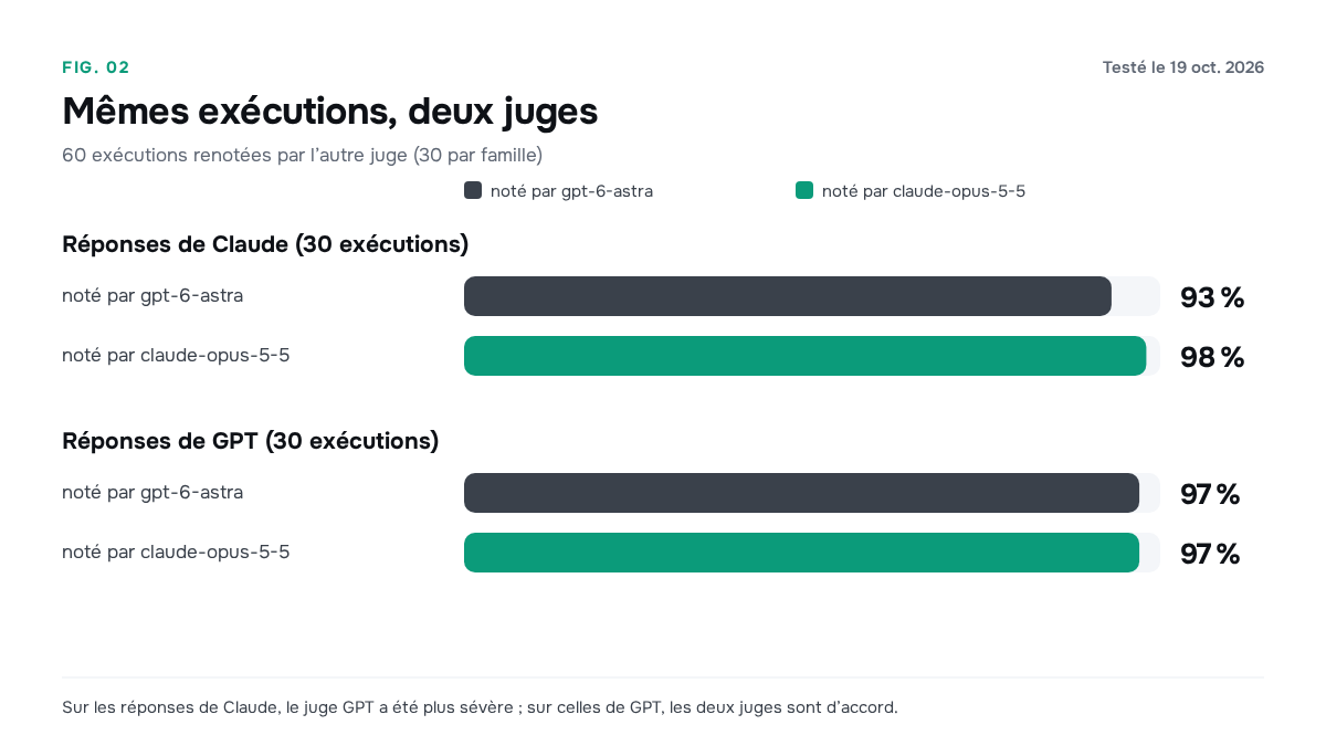 Échange de juges : les sorties Claude obtiennent 93 % avec GPT et 98 % avec Opus ; les sorties GPT obtiennent environ 97 % avec chaque juge.