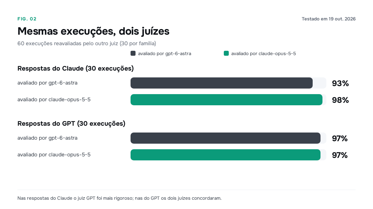 Troca de juízes nas mesmas respostas: aprovação diferente nas saídas Claude e aproximadamente igual nas saídas GPT