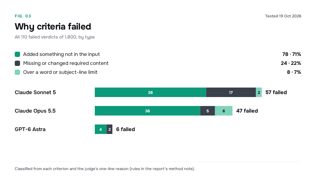Failed verdicts by model and type: added content, missing or changed required content, and length limits.