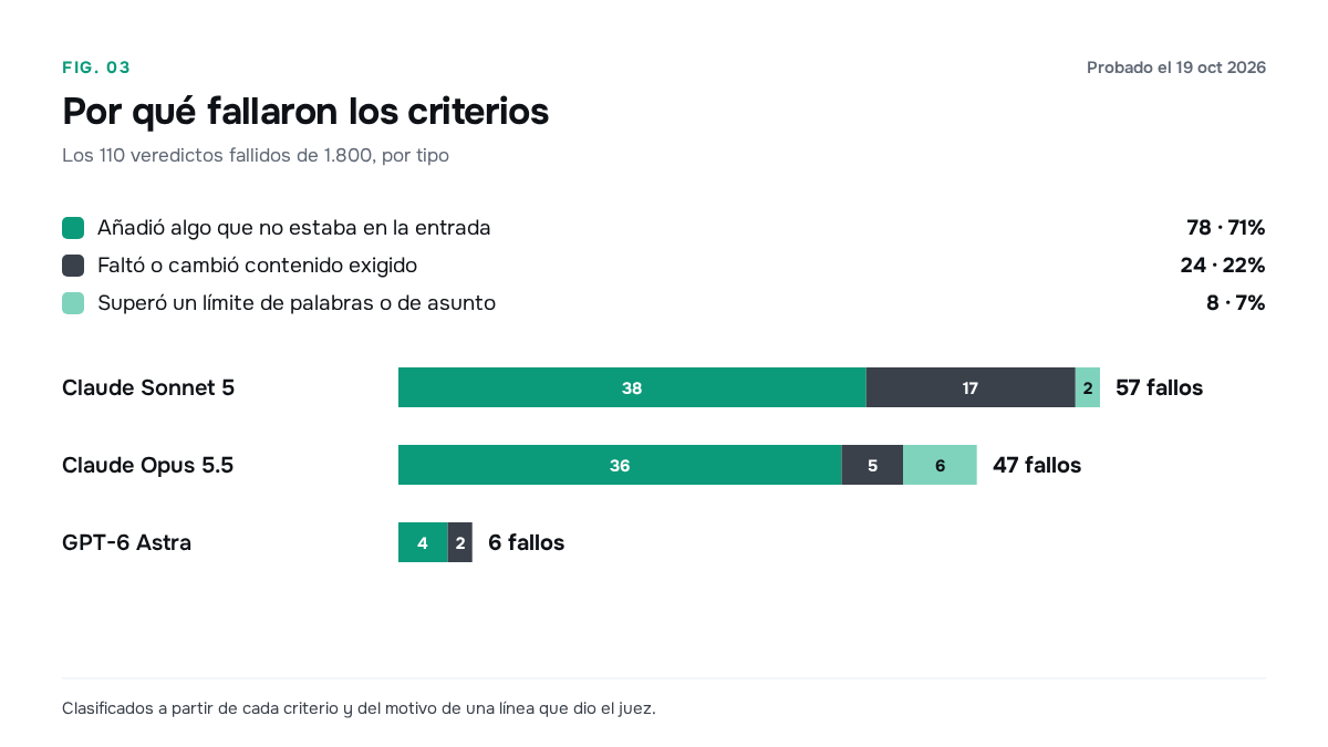 Barras apiladas de veredictos fallidos por modelo y tipo: contenido añadido, contenido omitido o modificado y longitud