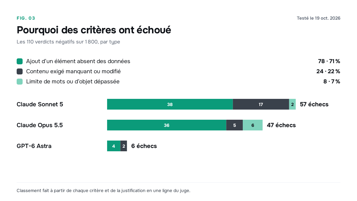 Verdicts échoués par modèle, répartis entre ajouts, contenu requis manquant ou modifié et dépassements de longueur.