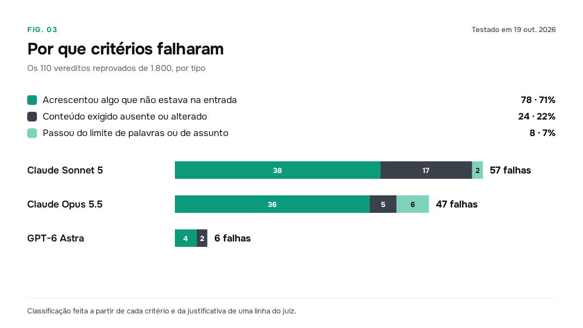 Barras empilhadas de reprovações por modelo, separadas em acréscimos, conteúdo ausente ou alterado e limites de tamanho