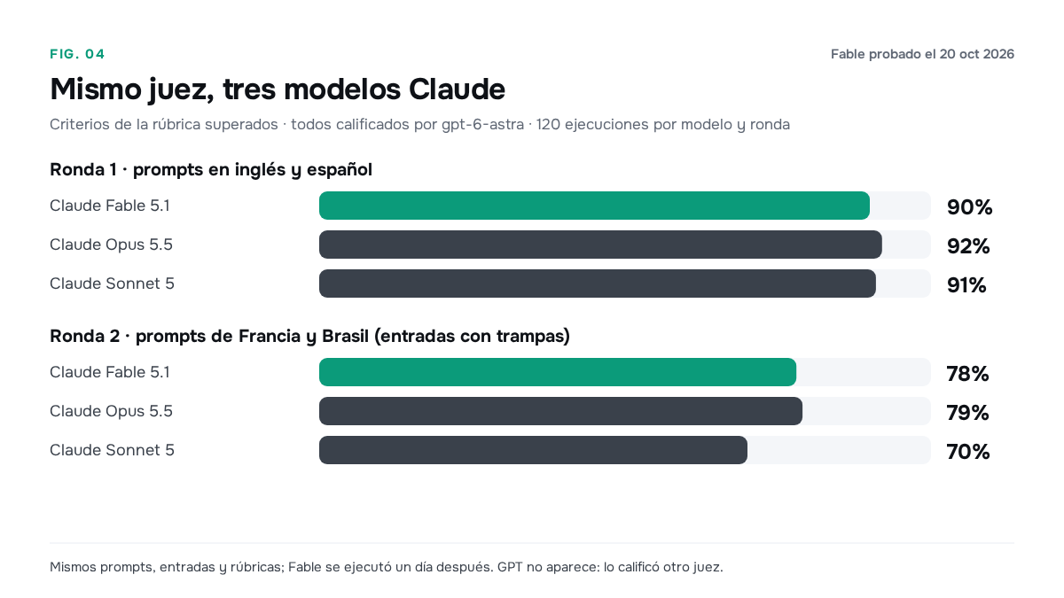 Criterios cumplidos por Fable, Opus y Sonnet: 90 %, 92 % y 91 % en la primera ronda; 78 %, 79 % y 70 % en la segunda