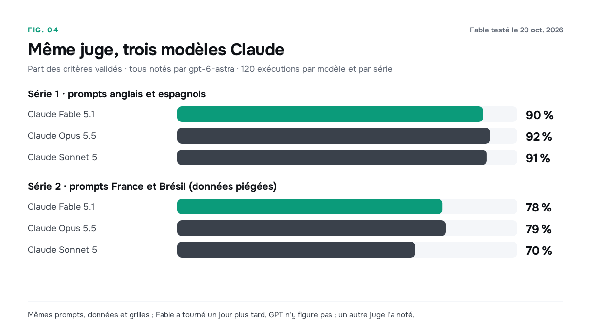 Critères validés avec le juge gpt-6-astra : en série 1, Fable 90 %, Opus 92 %, Sonnet 91 % ; en série 2, Fable 78 %, Opus 79 %, Sonnet 70 %.
