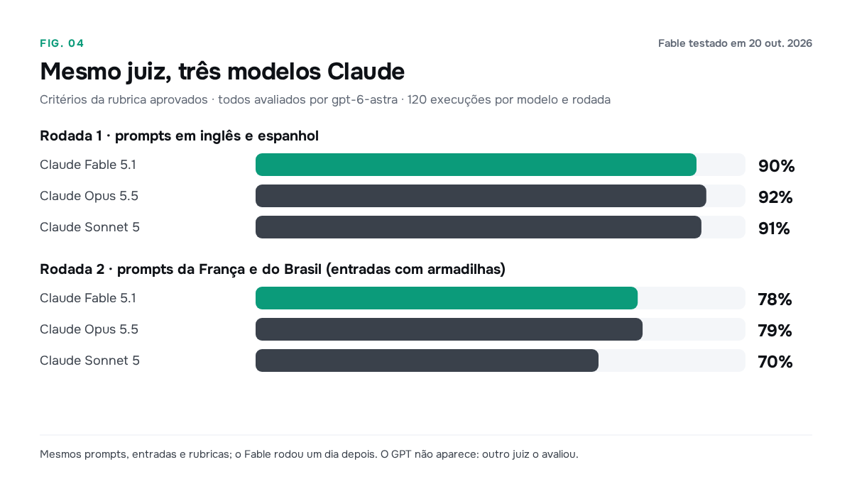 Critérios aprovados por Fable, Opus e Sonnet nas duas rodadas, avaliados por gpt-6-astra