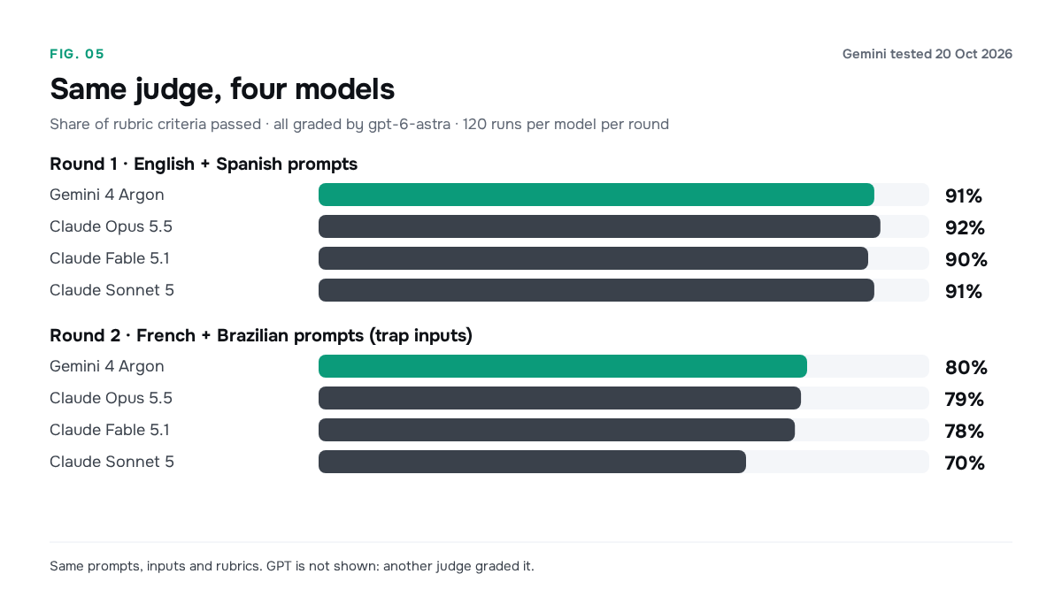 Criteria passed under the same judge, gpt-6-astra: round 1, Gemini 4 Argon 91%, Opus 92%, Fable 90%, Sonnet 91%; round 2, Gemini 4 Argon 80%, Opus 79%, Fable 78%, Sonnet 70%.