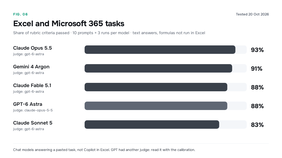 Criteria passed on Excel and Microsoft 365 tasks: Opus 93%, Gemini 4 Argon 91%, Fable 88%, Sonnet 83%, judged by gpt-6-astra; GPT 88%, judged by claude-opus-5-5.
