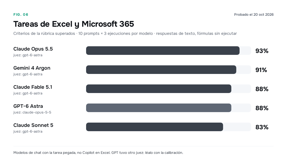 Criterios cumplidos en tareas de Excel y Microsoft 365: Opus 93 %, Gemini 4 Argon 91 %, Fable 88 %, GPT 88 % y Sonnet 83 %