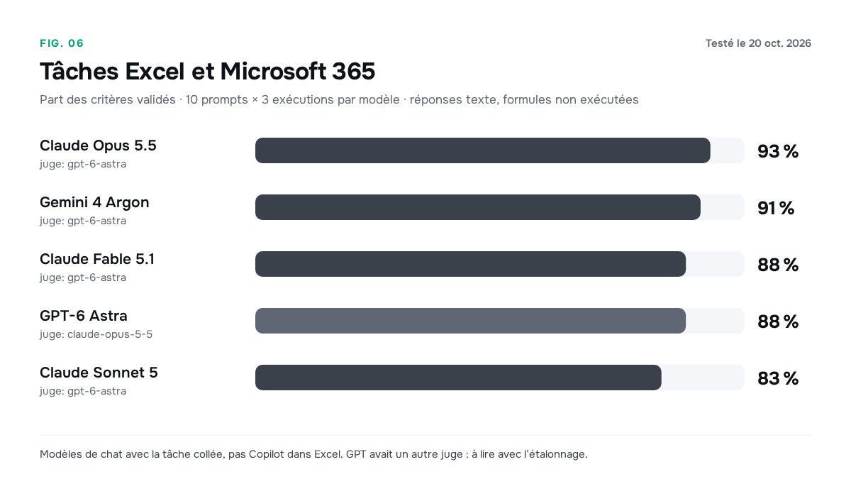 Critères validés sur les tâches Excel et Microsoft 365 : Opus 93 %, Gemini 4 Argon 91 %, Fable 88 %, GPT 88 %, Sonnet 83 %, avec le juge indiqué pour chacun.