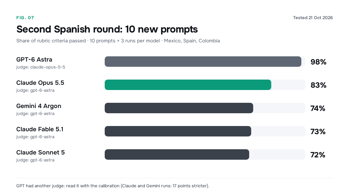 Criteria passed on 10 new Spanish prompts: Opus 83%, Gemini 4 Argon 74%, Fable 73%, Sonnet 72%, judged by gpt-6-astra; GPT 98%, judged by claude-opus-5-5.