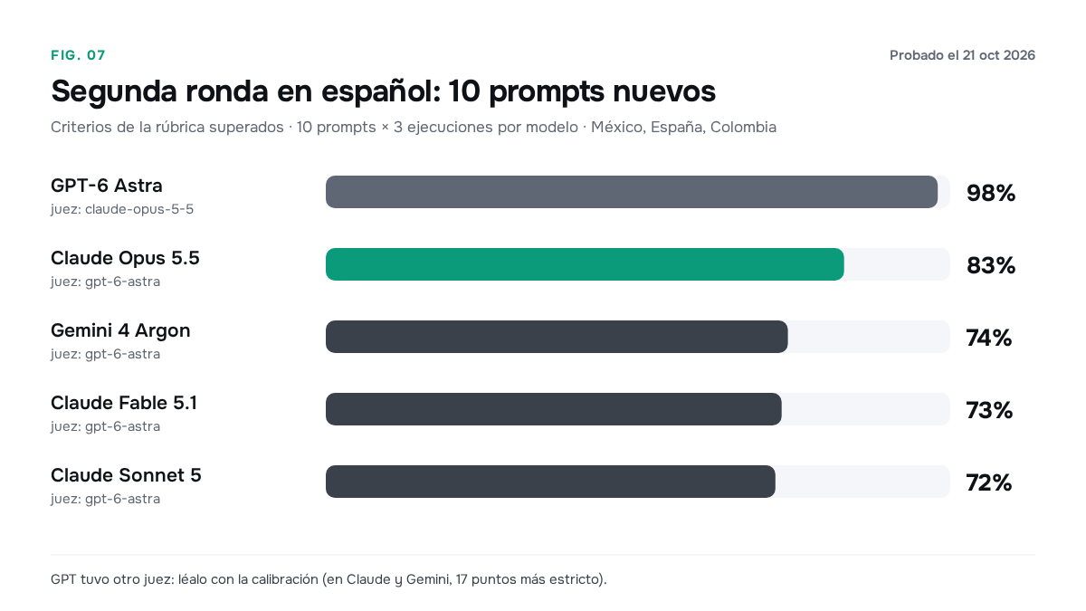 Criterios cumplidos en la segunda ronda en español: Opus 83 %, Gemini 74 %, Fable 73 % y Sonnet 72 % con el mismo juez; GPT 98 % con otro juez