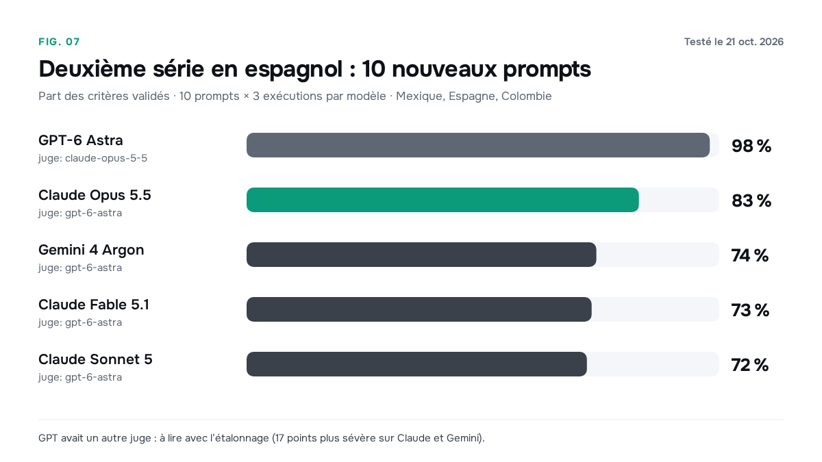Critères validés sur la deuxième série espagnole : Opus 83 %, Gemini 74 %, Fable 73 %, Sonnet 72 % avec gpt-6-astra ; GPT 98 % avec claude-opus-5-5.