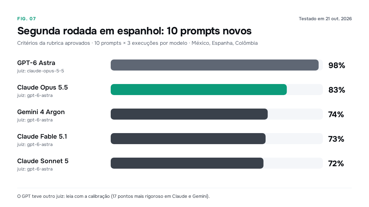 Porcentagem de critérios aprovados por modelo na rodada ES 2, com identificação do juiz de cada modelo